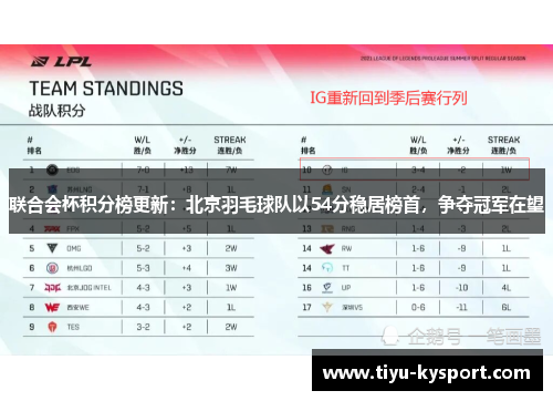 联合会杯积分榜更新：北京羽毛球队以54分稳居榜首，争夺冠军在望